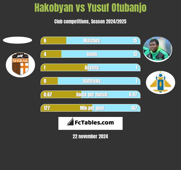 Hakobyan vs Yusuf Otubanjo h2h player stats