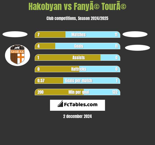 Hakobyan vs FanyÃ© TourÃ© h2h player stats