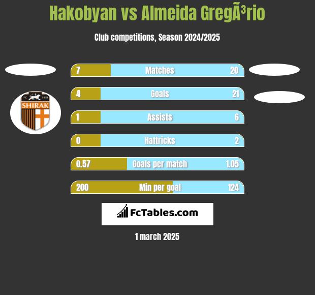 Hakobyan vs Almeida GregÃ³rio h2h player stats