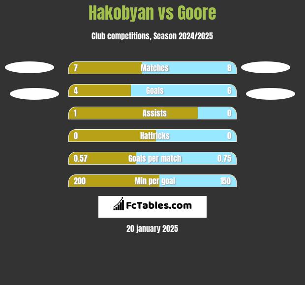 Hakobyan vs Goore h2h player stats