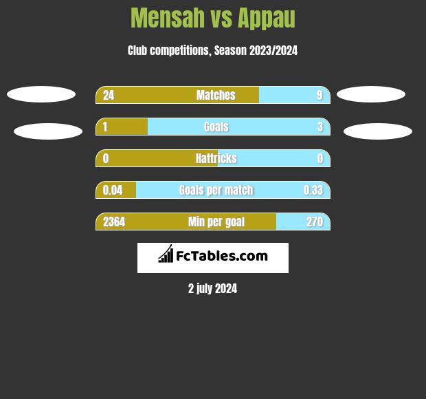 Mensah vs Appau h2h player stats