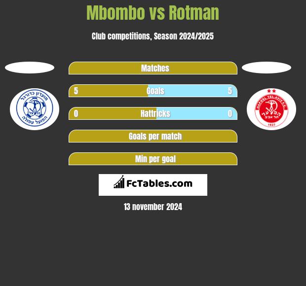 Mbombo vs Rotman h2h player stats