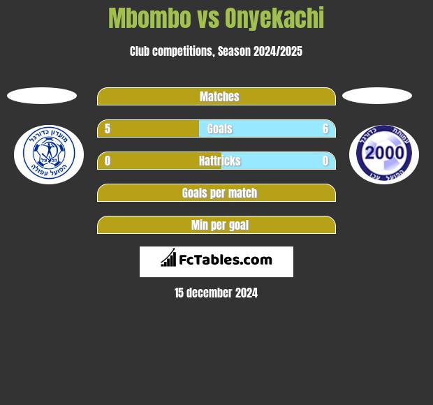 Mbombo vs Onyekachi h2h player stats