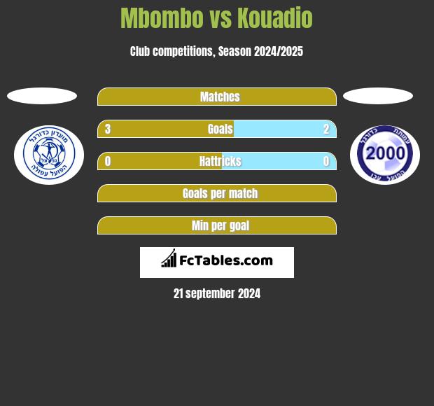 Mbombo vs Kouadio h2h player stats