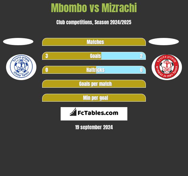 Mbombo vs Mizrachi h2h player stats