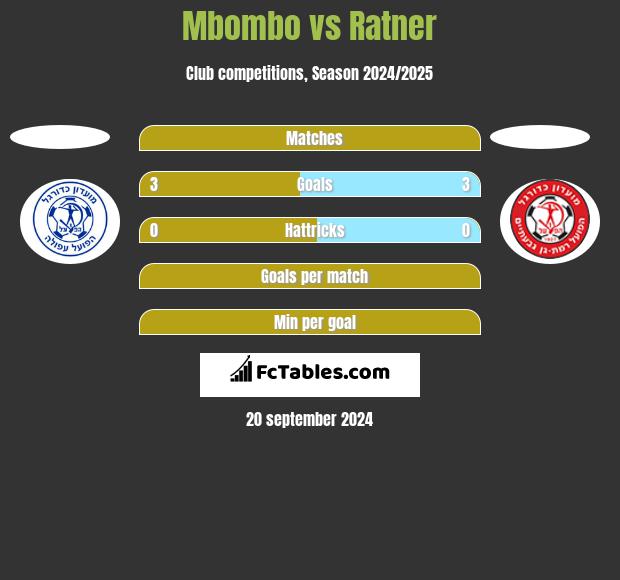 Mbombo vs Ratner h2h player stats