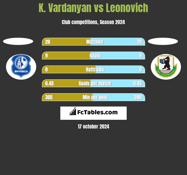 K. Vardanyan vs Leonovich h2h player stats