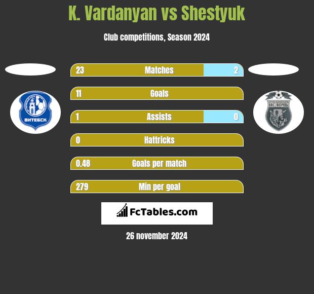 K. Vardanyan vs Shestyuk h2h player stats