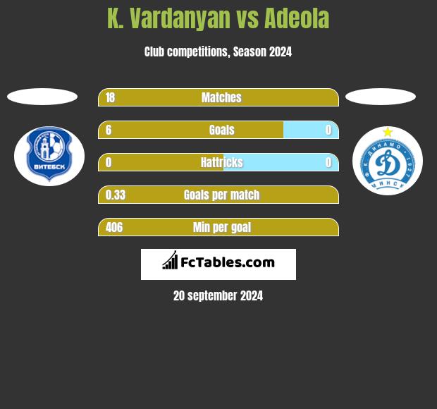 K. Vardanyan vs Adeola h2h player stats