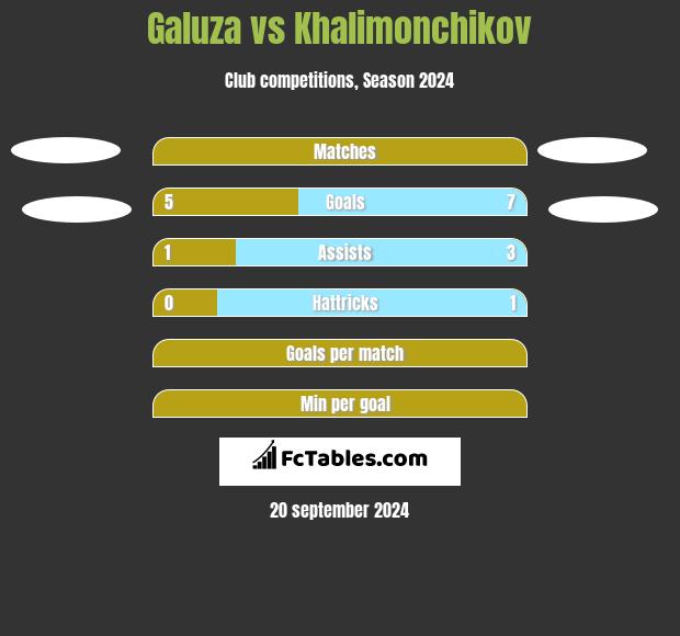 Galuza vs Khalimonchikov h2h player stats