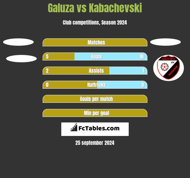 Galuza vs Kabachevski h2h player stats