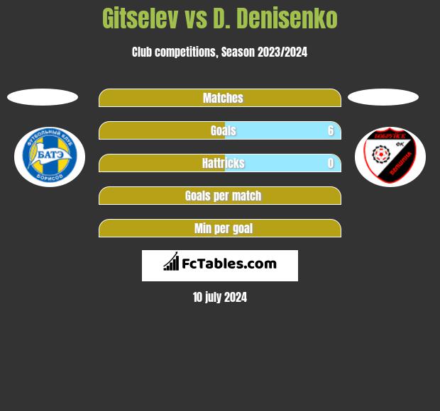Gitselev vs D. Denisenko h2h player stats