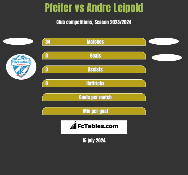 Pfeifer vs Andre Leipold h2h player stats