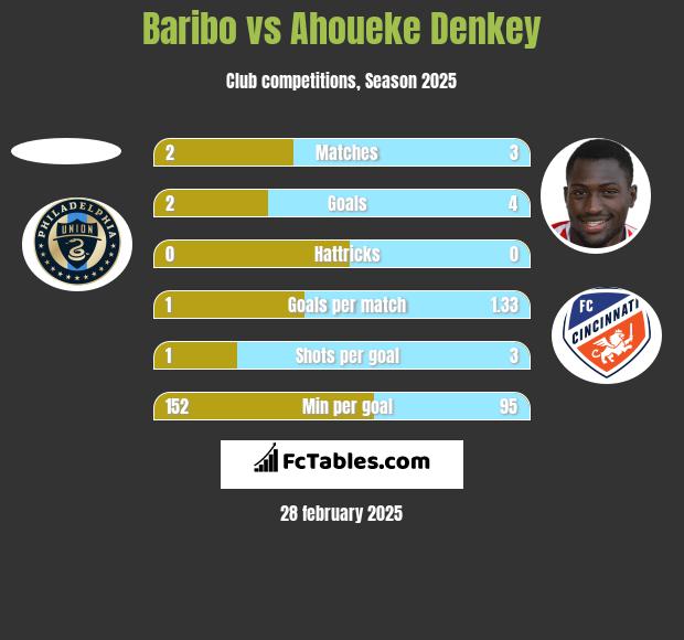 Baribo vs Ahoueke Denkey h2h player stats