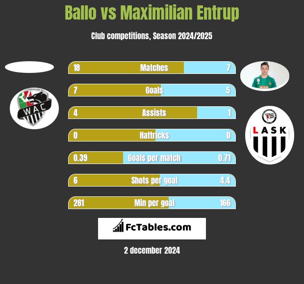 Ballo vs Maximilian Entrup h2h player stats