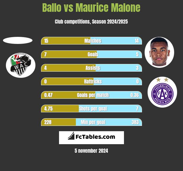 Ballo vs Maurice Malone h2h player stats