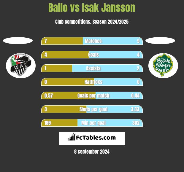 Ballo vs Isak Jansson h2h player stats