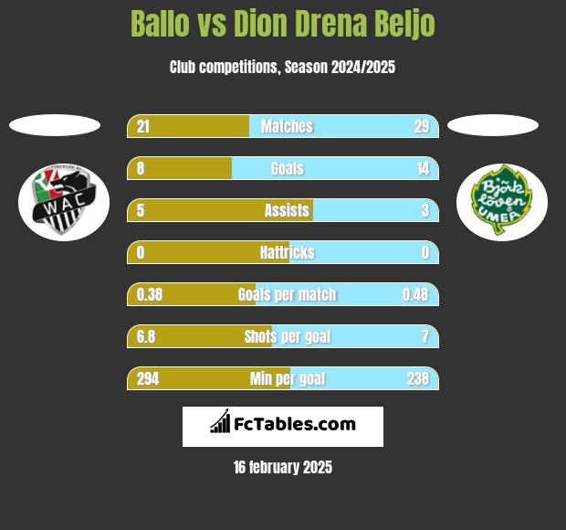 Ballo vs Dion Drena Beljo h2h player stats