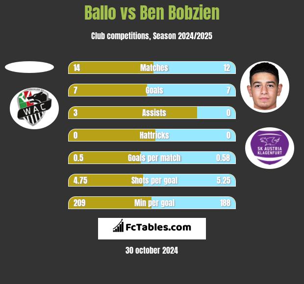 Ballo vs Ben Bobzien h2h player stats