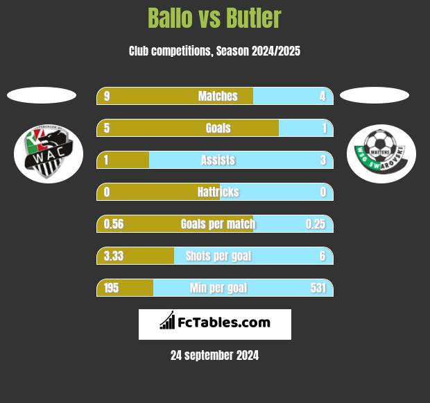 Ballo vs Butler h2h player stats