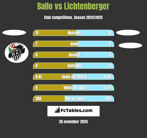 Ballo vs Lichtenberger h2h player stats