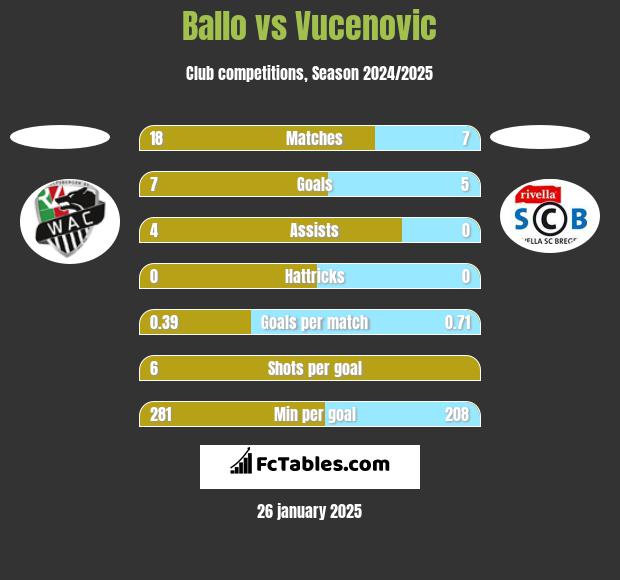 Ballo vs Vucenovic h2h player stats