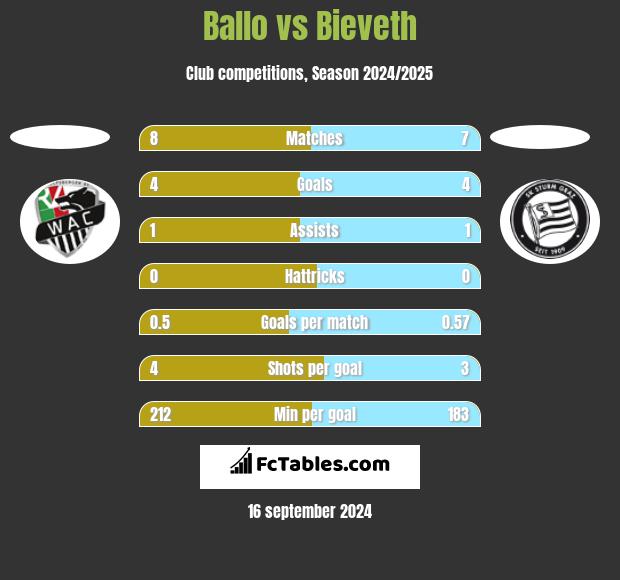 Ballo vs Bieveth h2h player stats