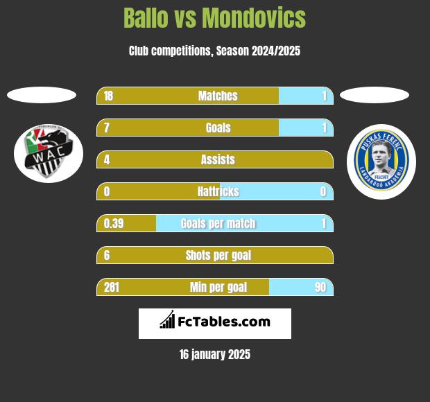 Ballo vs Mondovics h2h player stats