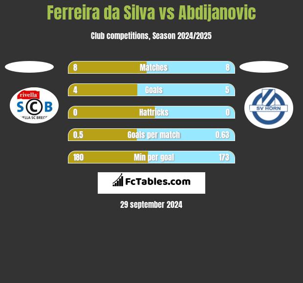 Ferreira da Silva vs Abdijanovic h2h player stats