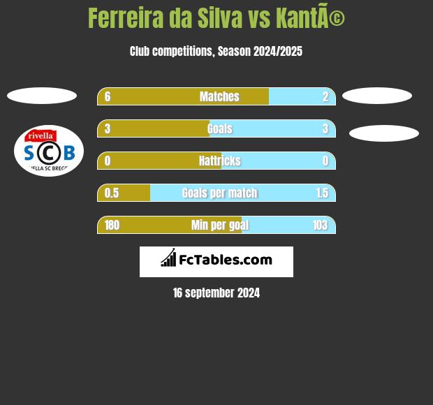 Ferreira da Silva vs KantÃ© h2h player stats