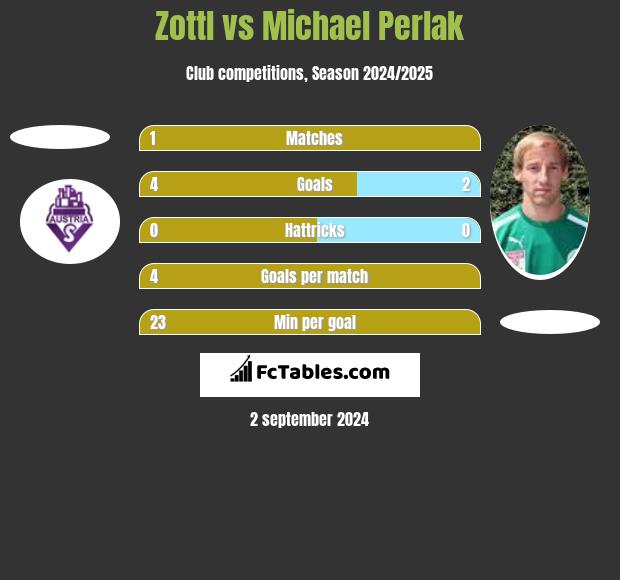 Zottl vs Michael Perlak h2h player stats