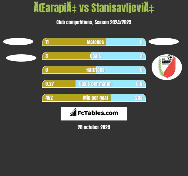 ÄŒarapiÄ‡ vs StanisavljeviÄ‡ h2h player stats