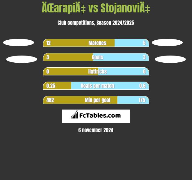 ÄŒarapiÄ‡ vs StojanoviÄ‡ h2h player stats