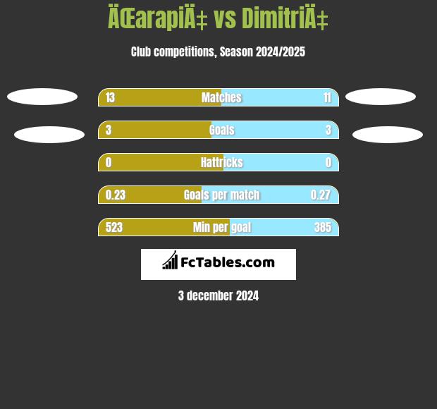 ÄŒarapiÄ‡ vs DimitriÄ‡ h2h player stats