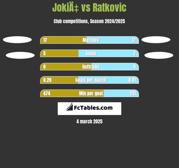 JokiÄ‡ vs Ratkovic h2h player stats