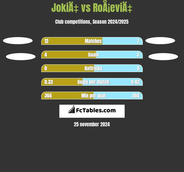 JokiÄ‡ vs RoÅ¡eviÄ‡ h2h player stats