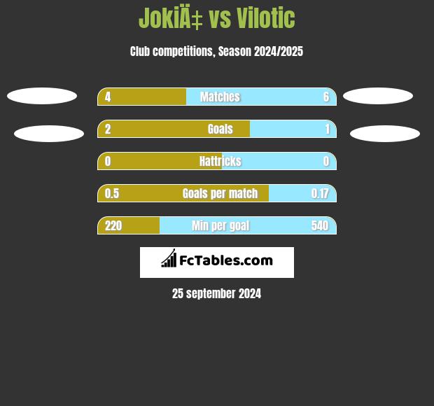 JokiÄ‡ vs Vilotic h2h player stats