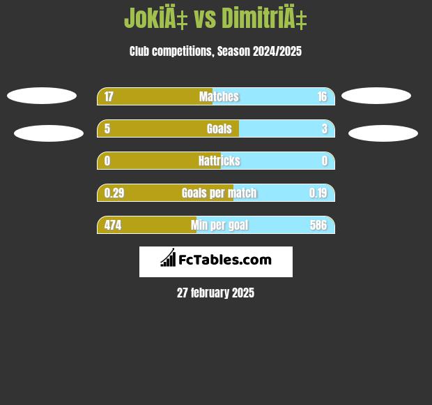 JokiÄ‡ vs DimitriÄ‡ h2h player stats