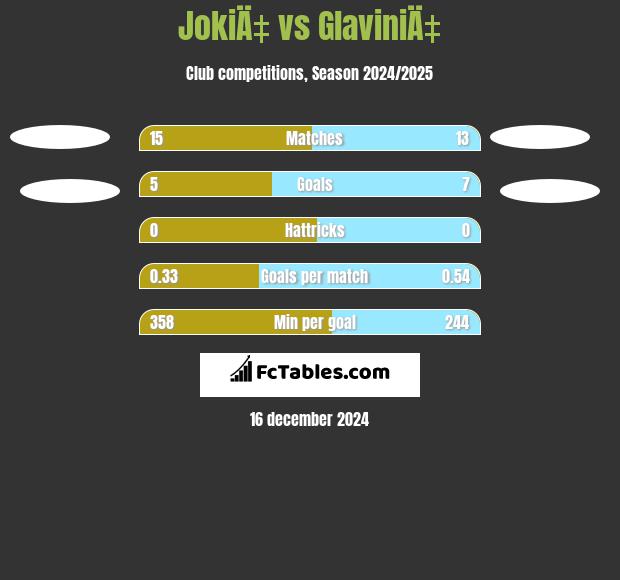 JokiÄ‡ vs GlaviniÄ‡ h2h player stats