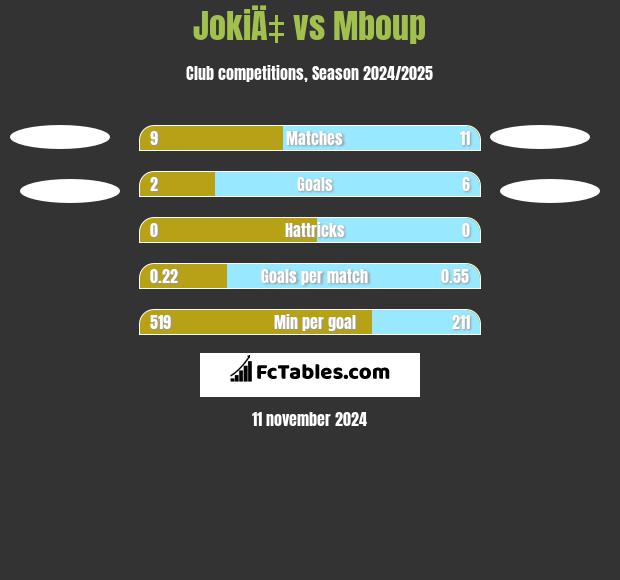 JokiÄ‡ vs Mboup h2h player stats