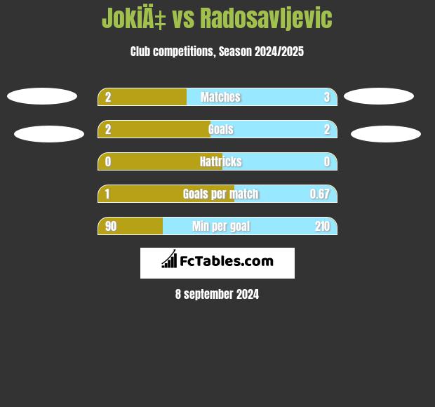 JokiÄ‡ vs Radosavljevic h2h player stats