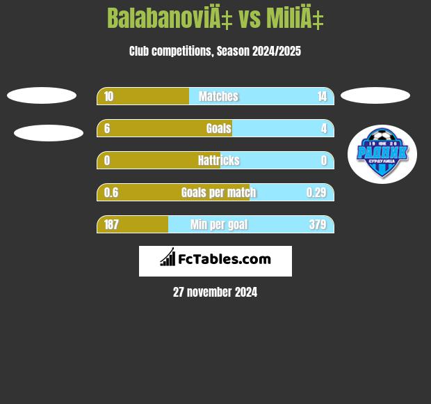 BalabanoviÄ‡ vs MiliÄ‡ h2h player stats