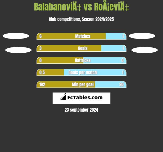 BalabanoviÄ‡ vs RoÅ¡eviÄ‡ h2h player stats