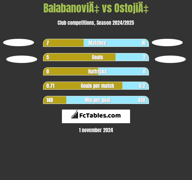 BalabanoviÄ‡ vs OstojiÄ‡ h2h player stats