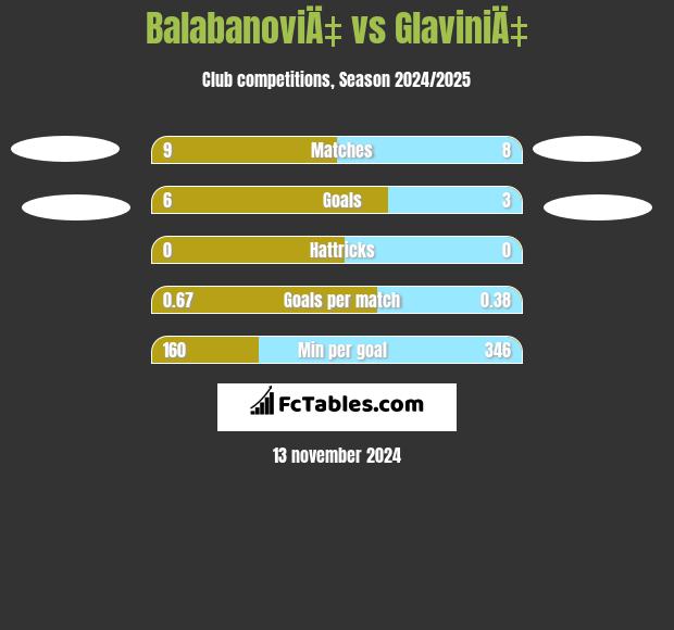 BalabanoviÄ‡ vs GlaviniÄ‡ h2h player stats