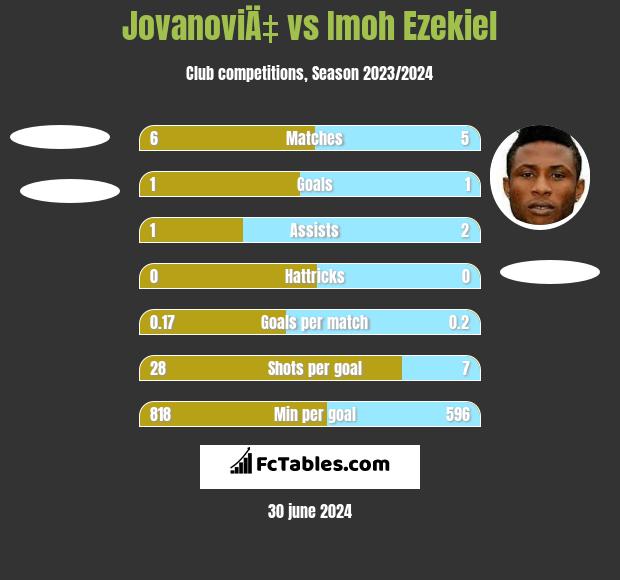 JovanoviÄ‡ vs Imoh Ezekiel h2h player stats