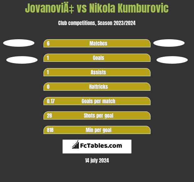 JovanoviÄ‡ vs Nikola Kumburovic h2h player stats