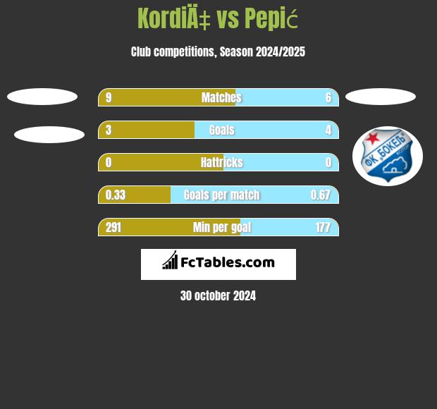 KordiÄ‡ vs Pepić h2h player stats