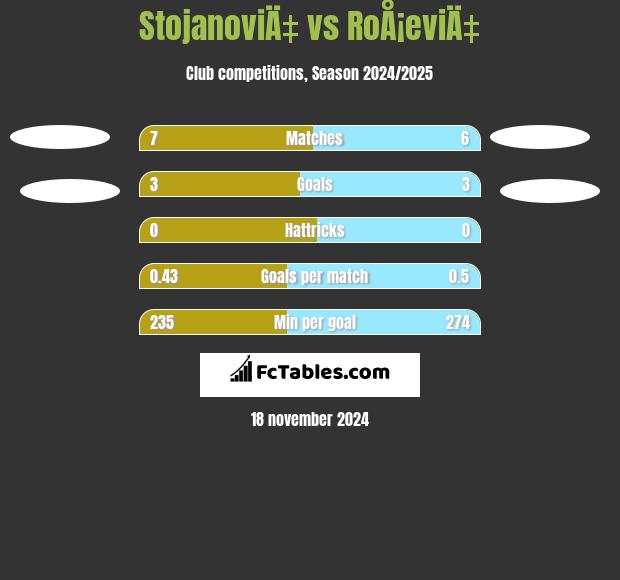 StojanoviÄ‡ vs RoÅ¡eviÄ‡ h2h player stats