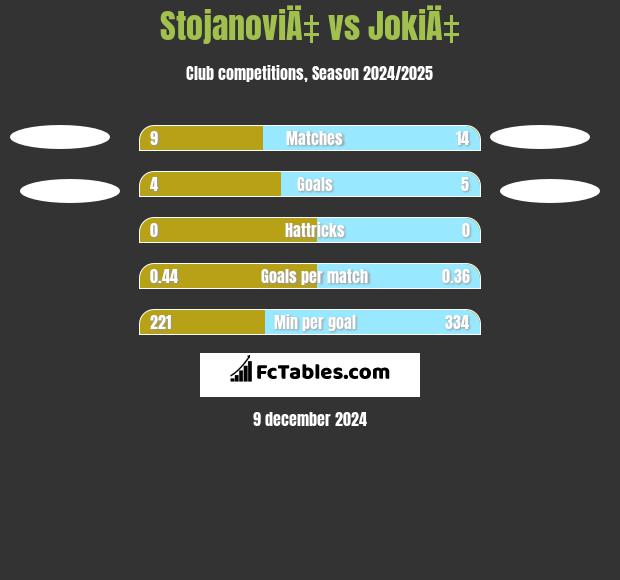 StojanoviÄ‡ vs JokiÄ‡ h2h player stats